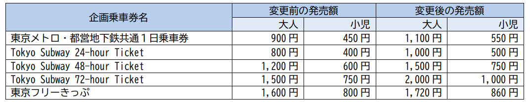発売額変更の対象となる企画乗車券
