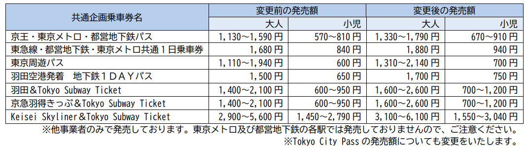 発売額を変更する他事業者との共通企画乗車券