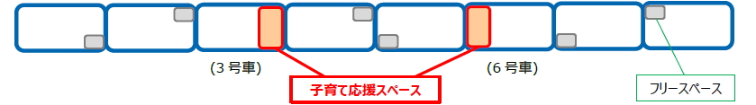 3号車と6号車のフリースペースに設置