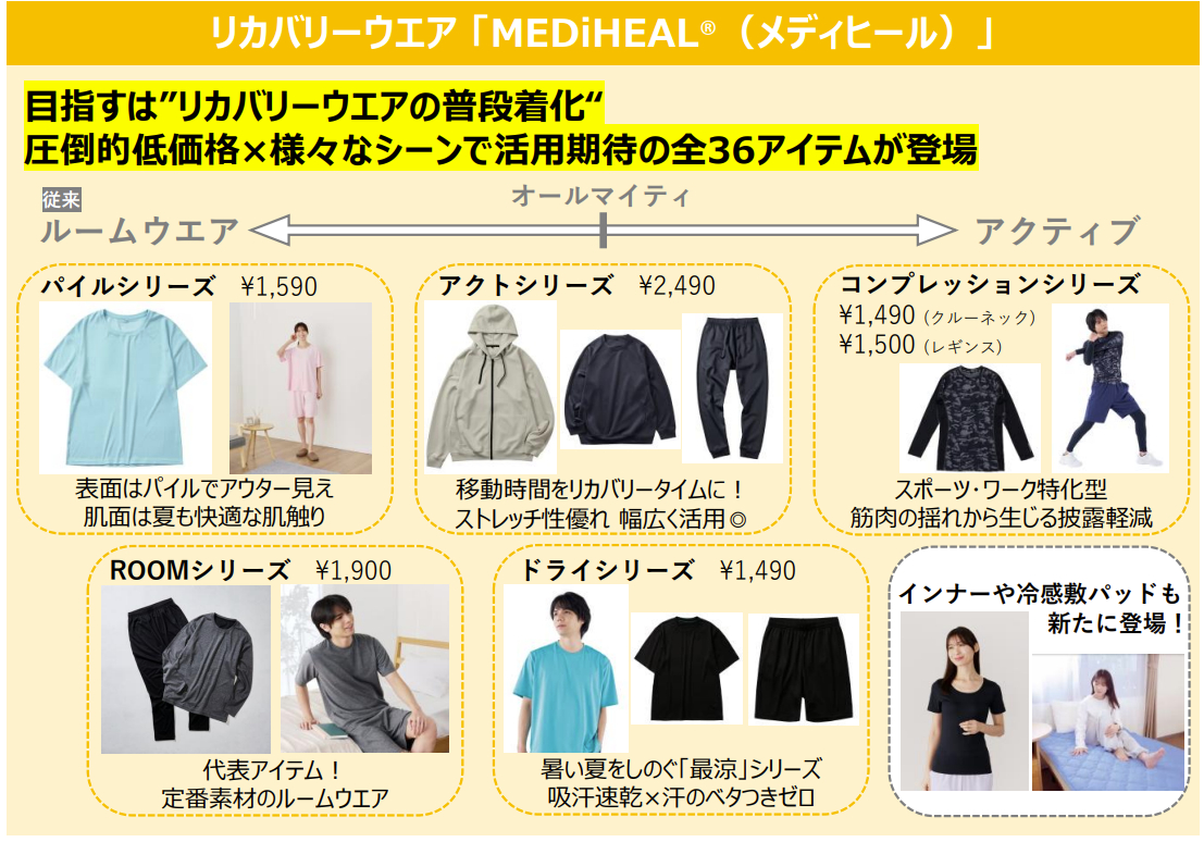 春夏リカバリーウェア全36アイテム。部屋着用だけでなく、外出やアクティブシーンに特化した素材が加わり、“フーディタイプ”などの新作も