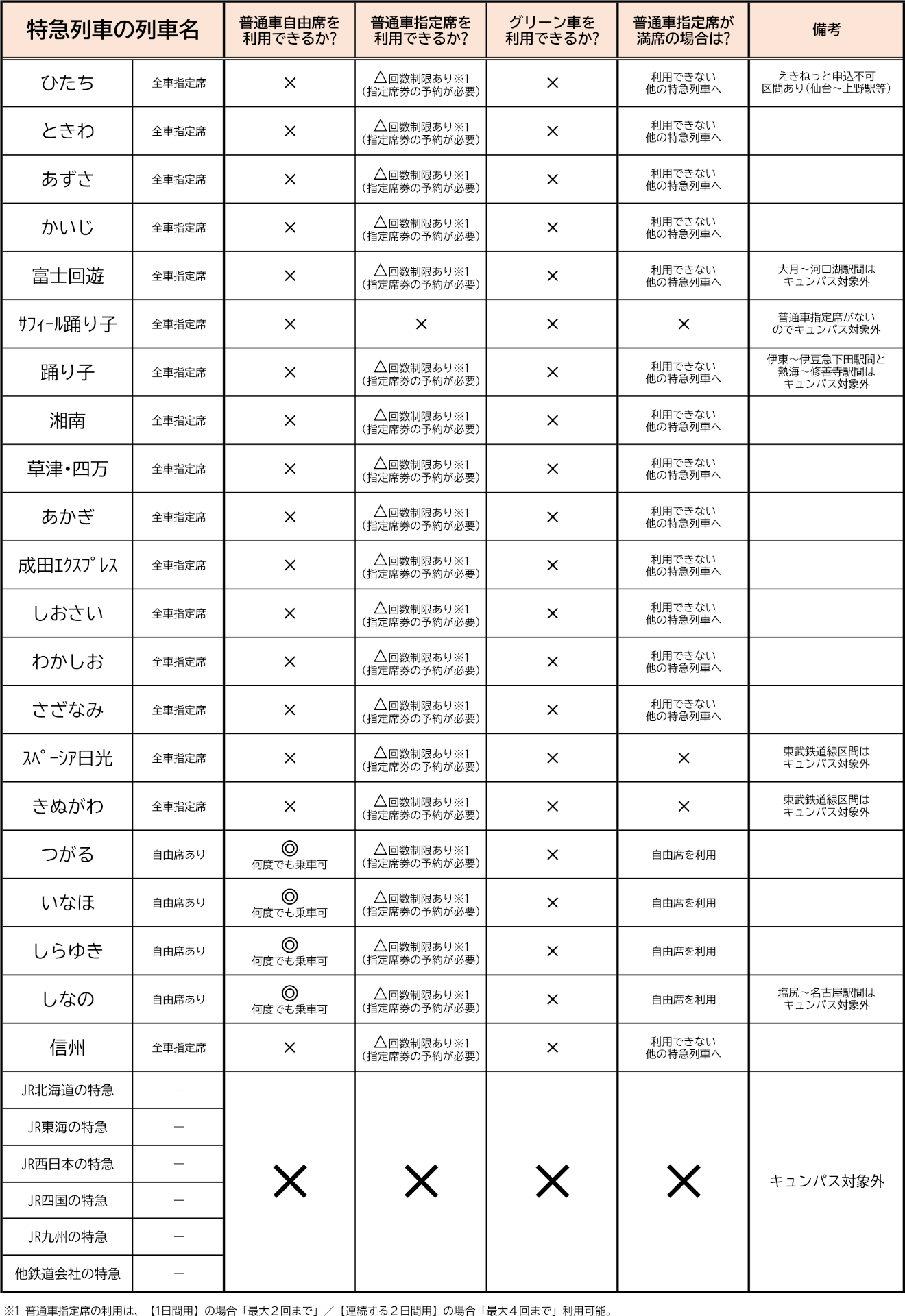 利用可能な新幹線・特急列車一覧 ※画像を開いてからクリックで拡大