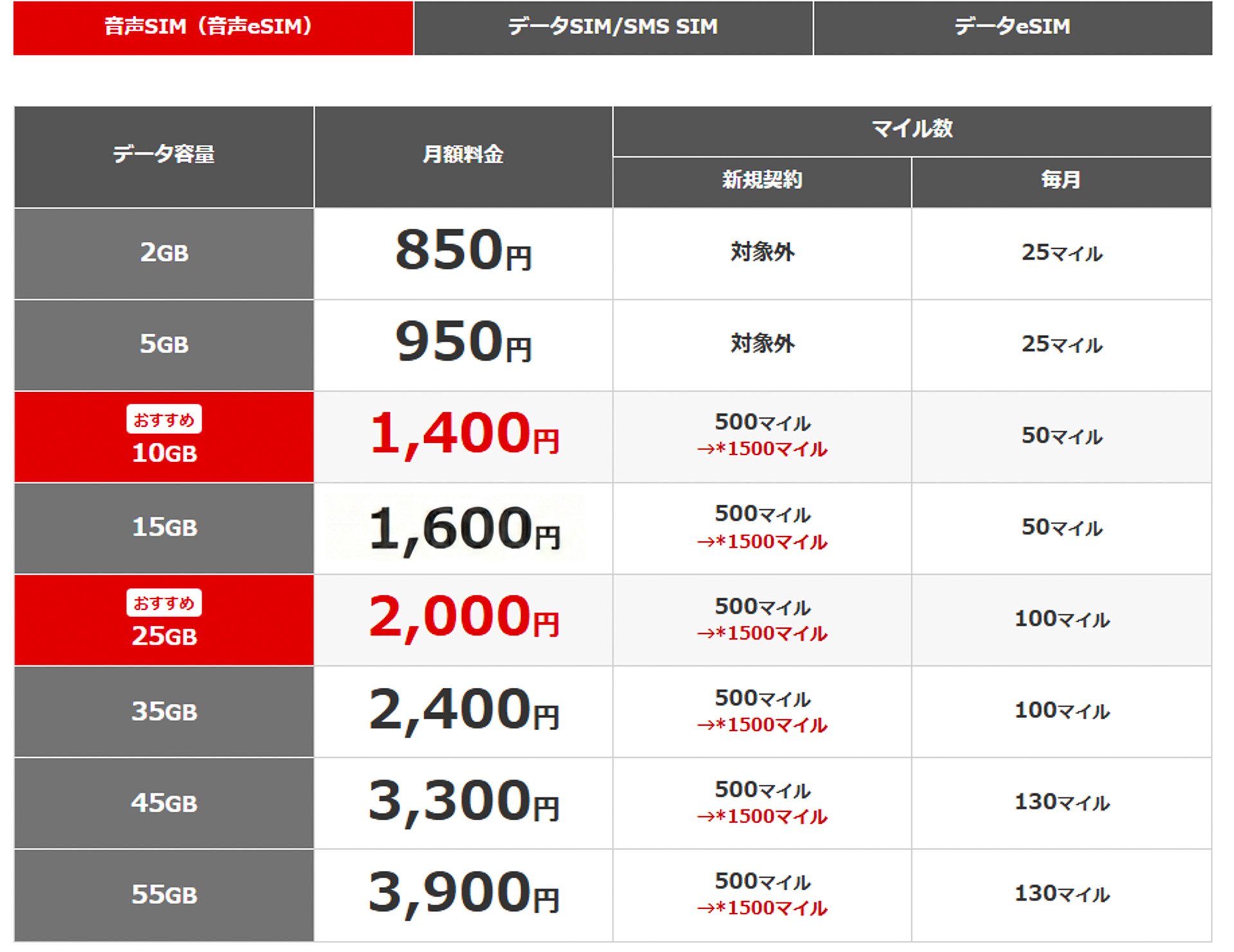 メイン回線として契約するなら10GB、サブ回線として使うなら2GB、5GBプランがお勧め