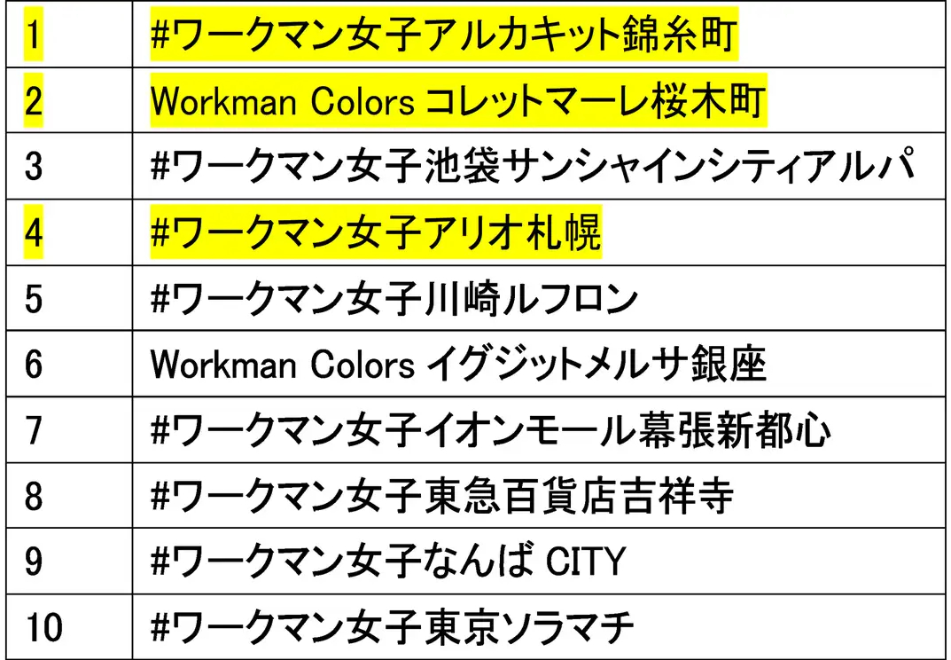 販売点数トップ10は認知度の高い東日本エリアが8店舗。うちラッピング店舗が3店舗