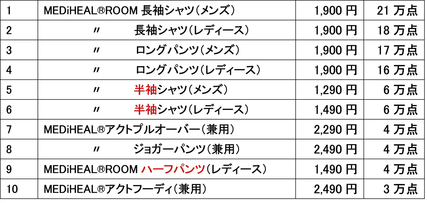 ワークマンのリカバリーウェア「MEDiHEAL」人気ランキング10位まで
