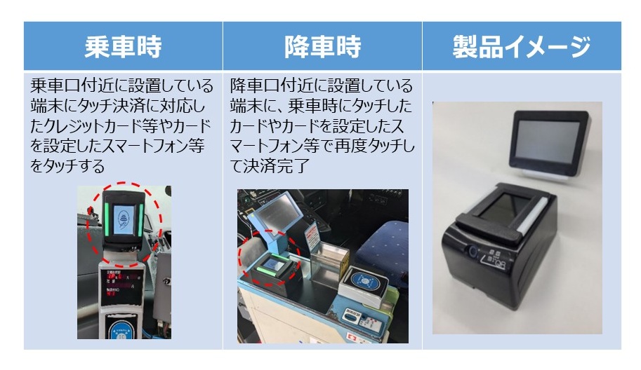 タッチ決済乗車の利用方法