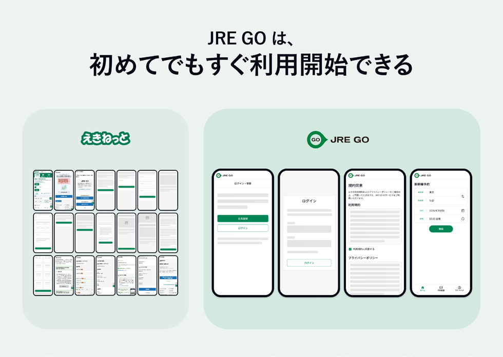 「えきねっと」を初めて使う人は予約完了までに平均十数分を要したが、「JRE GO」では利用開始手続きを21ステップから最短4ステップに簡略化