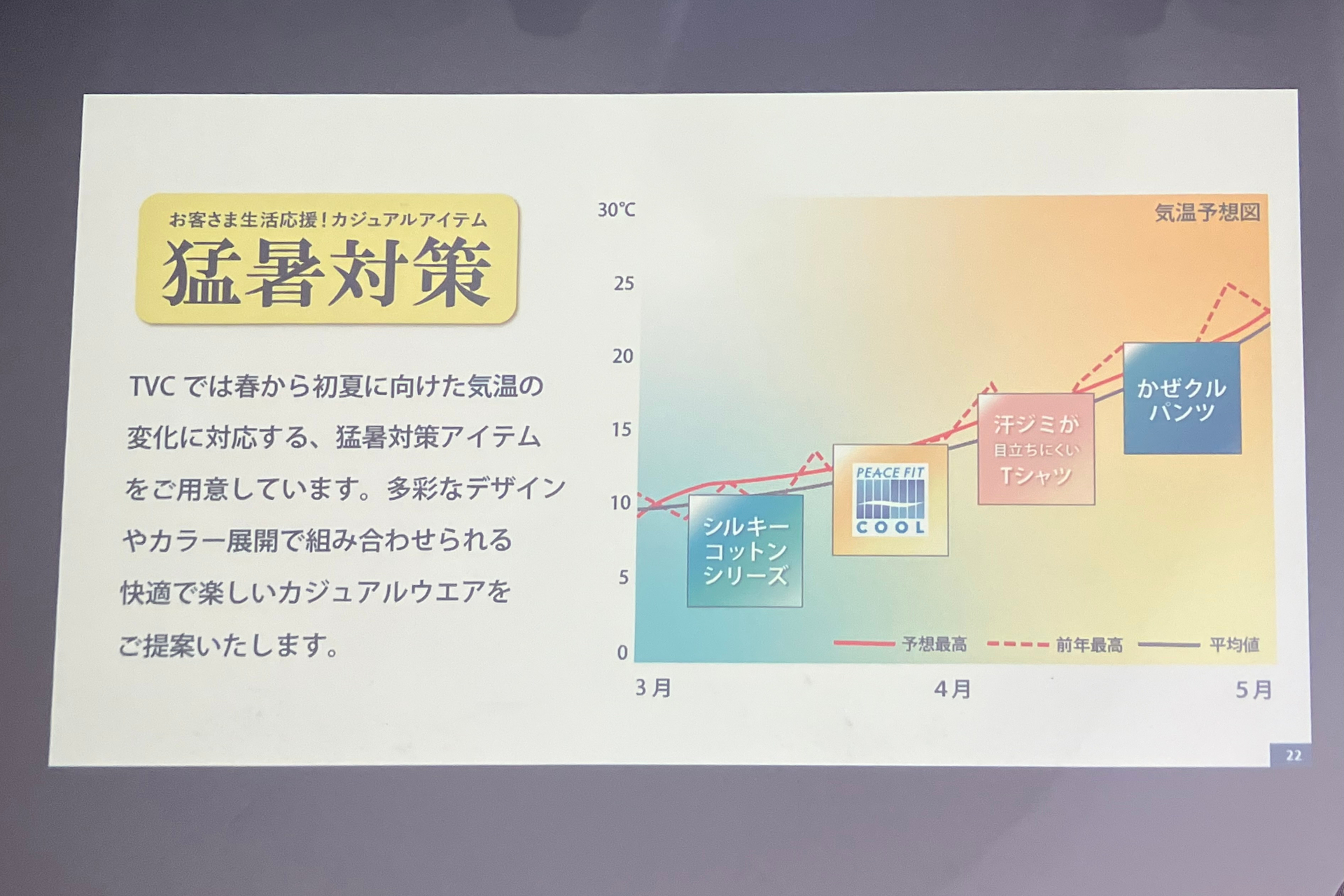 予想気温と商品の相関図。シルキーコットンシリーズは3月から実戦投入を想定