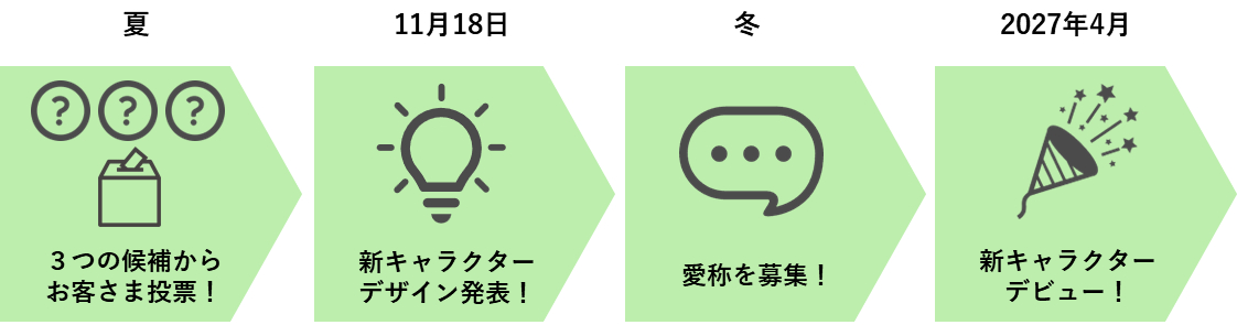 新キャラクター決定までの流れ