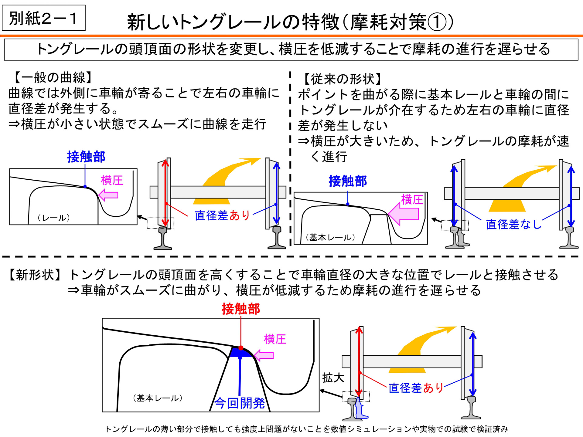 新形状トングレールの摩耗対策（頭頂部形状）