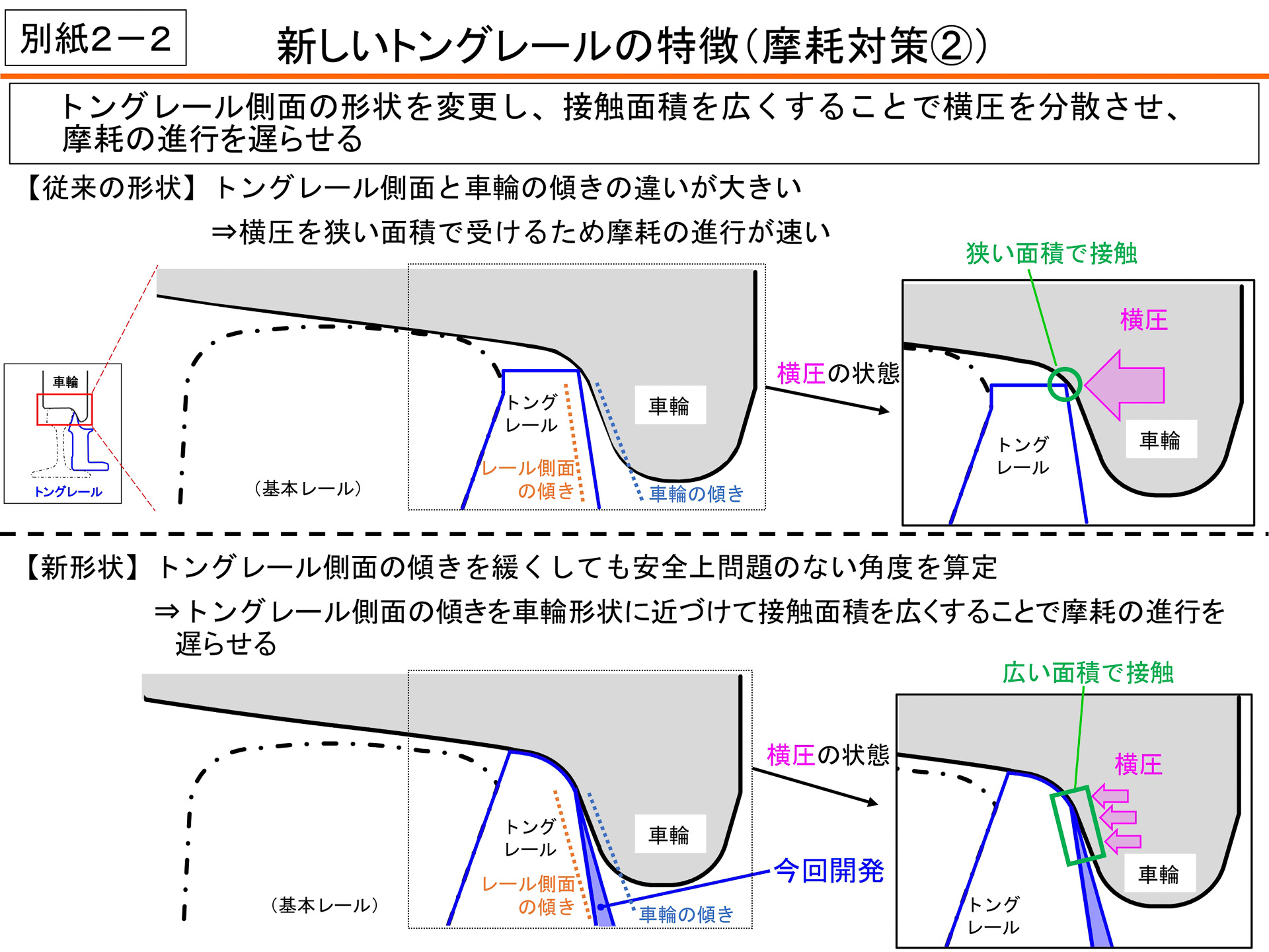 新形状トングレールの摩耗対策（側面形状）