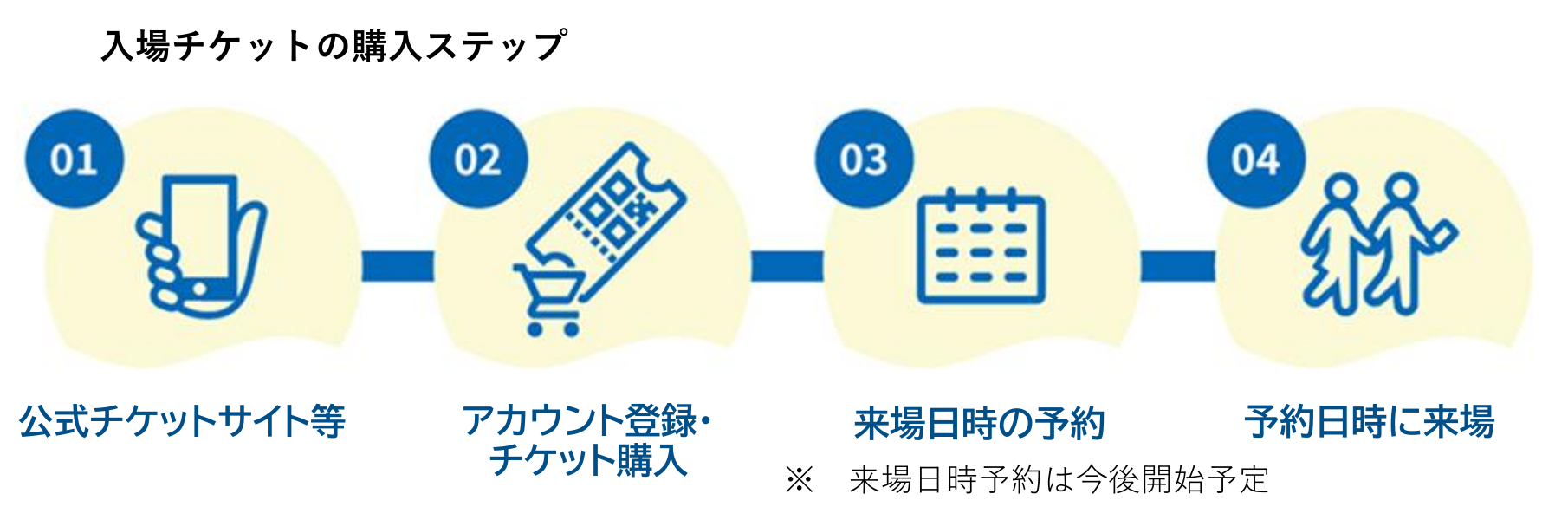 入場チケットの購入ステップ