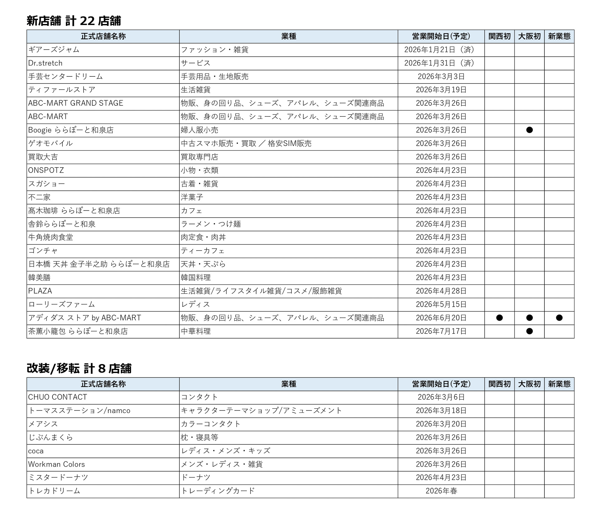 ららぽーと和泉の店舗一覧（新店舗22、移転/改装8）※クリックして拡大
