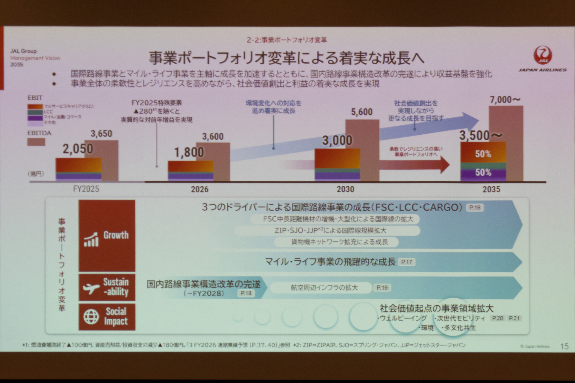 2035年度にEBIT3500億円へ