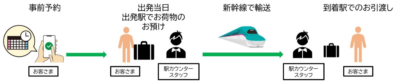 「はこビュンQuick」利用の流れ。事前の申し込みや空き枠確認がWebサイトから可能に