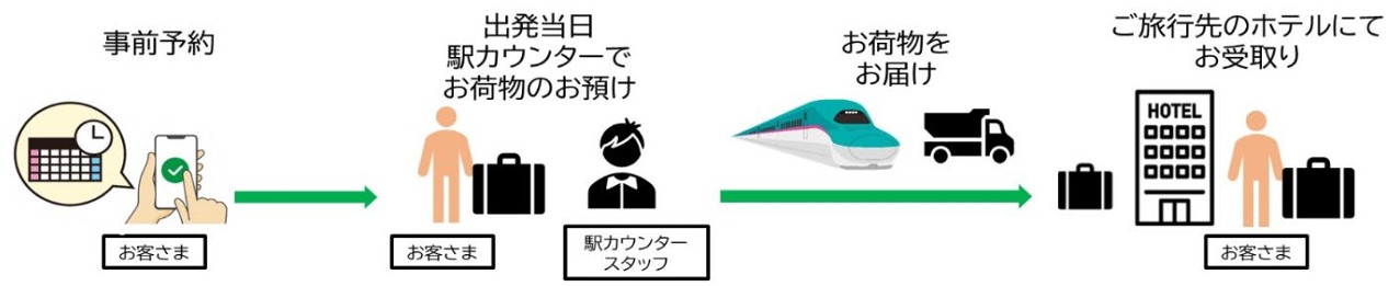 「当日ホテル配送サービス」利用の流れ