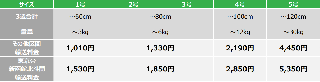 「はこビュンQuick」料金表（荷物1個あたり）。利用区間は東京駅～新函館北斗駅/新青森駅/盛岡駅/仙台駅/新潟駅/長野駅/金沢駅