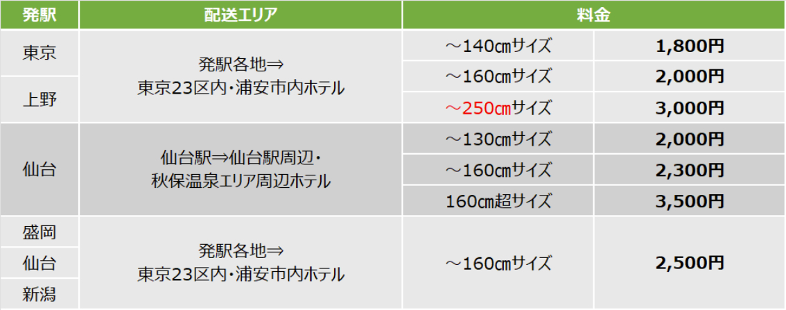 「当日ホテル配送サービス」料金表（荷物1個あたり）。利用区間は東京駅/上野駅/仙台駅/盛岡駅/新潟駅～東京23区内および浦安市内のホテル