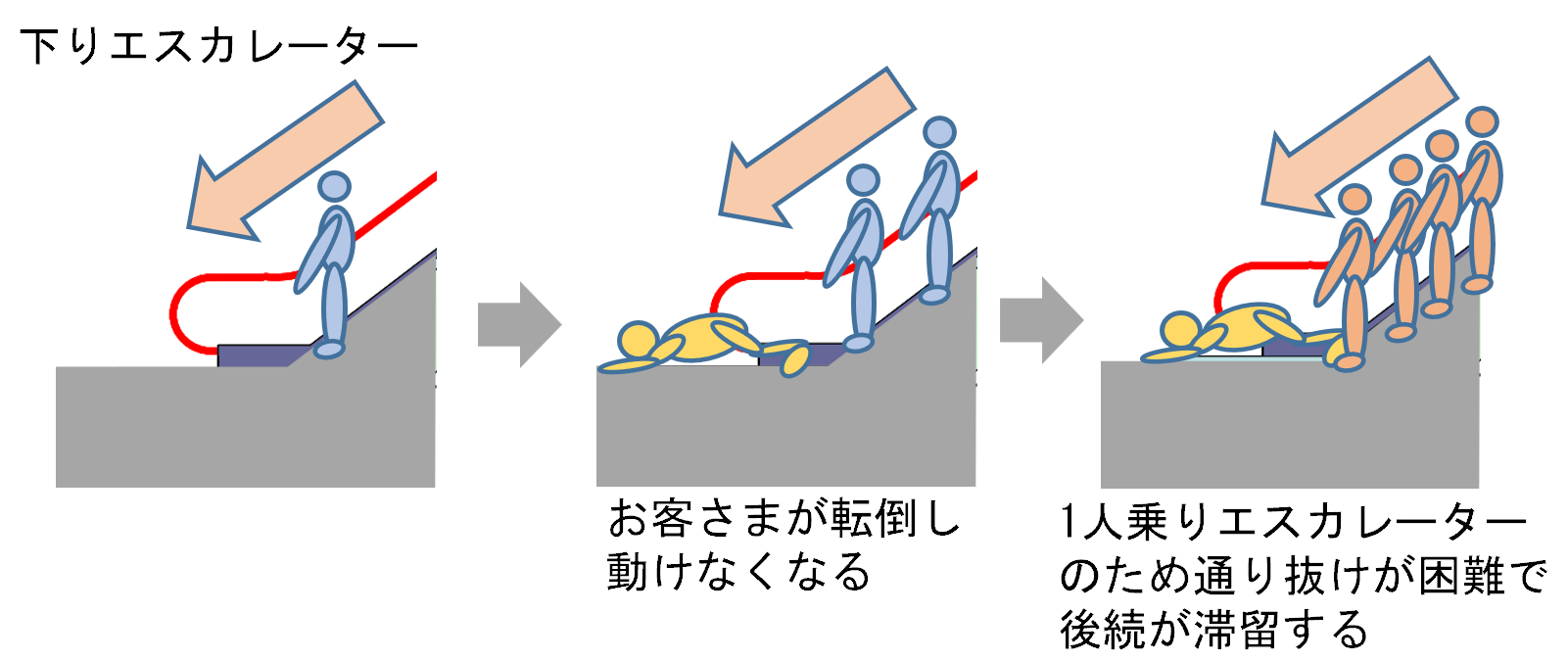1人乗りエスカレーターでは、降り口付近で人が転倒した場合に非常停止ボタンで停止させなければ、後続の人が押し寄せることによる二次災害のおそれがある