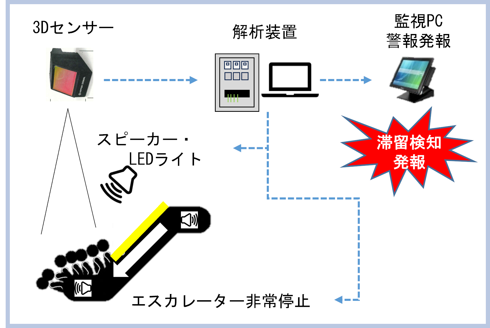 エスカレーターの降り口付近に設置した3Dセンサーにより、利用者の滞留状態を検知し、後続者へ音声と光による注意喚起をおこなったあと、エスカレーターを自動で非常停止させる