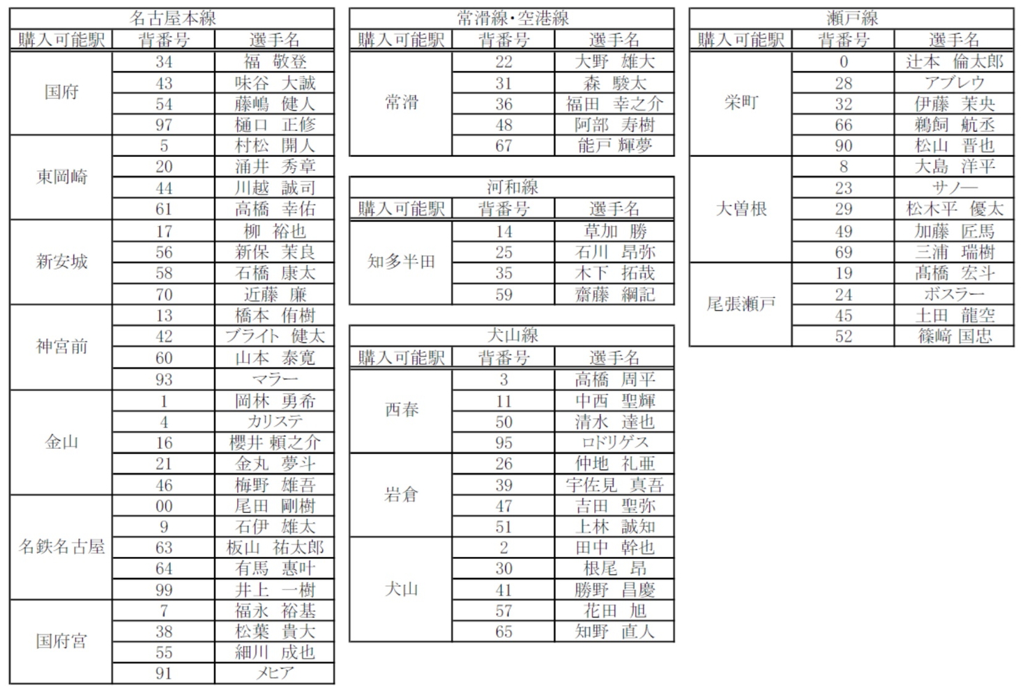 「中日ドラゴンズ コラボ硬券入場券（2026年選手版）」の発売箇所