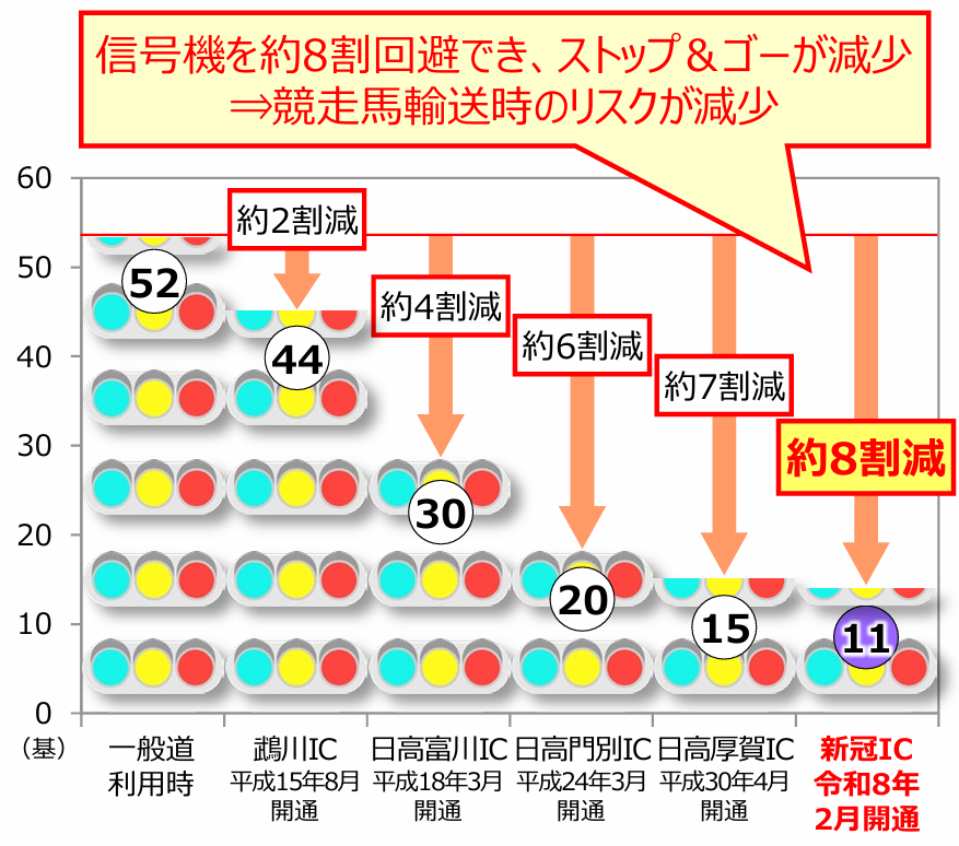 新ひだか町～苫小牧市間では一般道に比べ信号機を約8割回避可能。競走馬のストレス軽減につながる