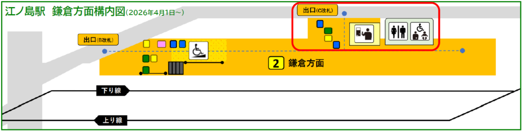 江ノ島駅2番線の構内図（4月1日以降）。緑・黄は簡易改札機、青はクレジットカード・QR改札機、ピンクはチャージ専用機