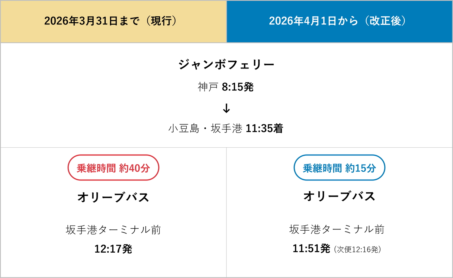 ダイヤ改正で11時51分発の路線バスを新設し、坂手港での乗り継ぎがスムーズに