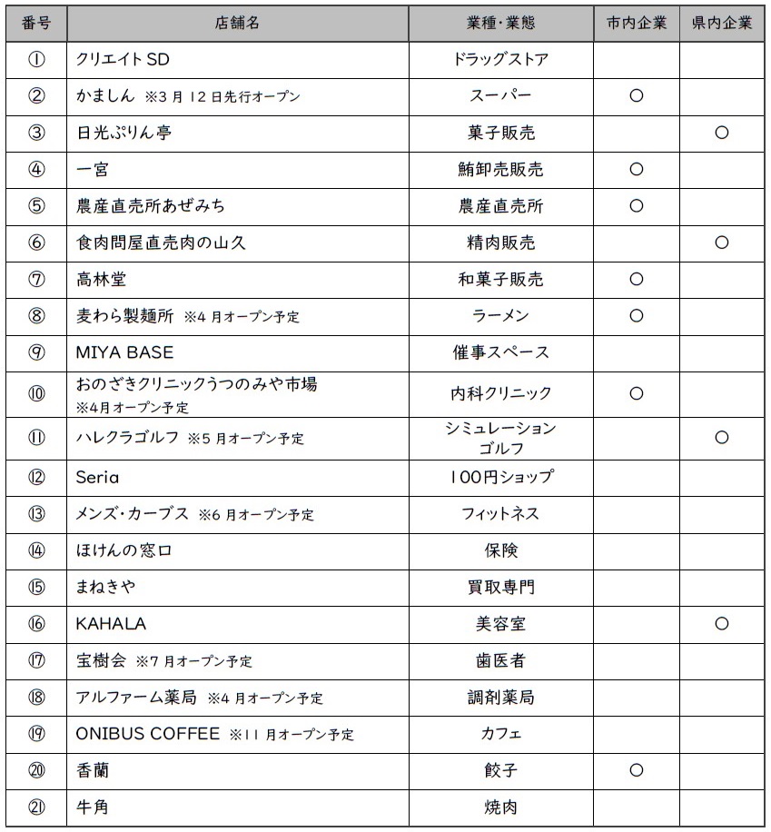 「フレスポうつのみや市場」テナント一覧（クリックして拡大）