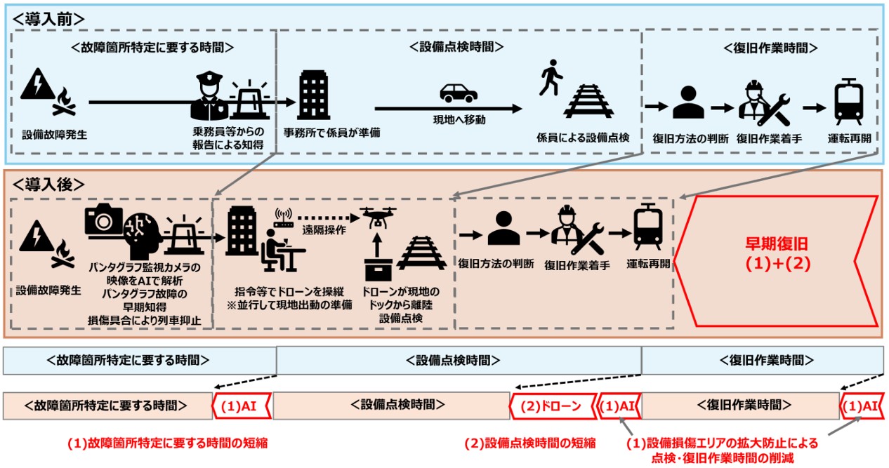 故障箇所の特定や復旧方法の判断にかかる時間の短縮につなげる