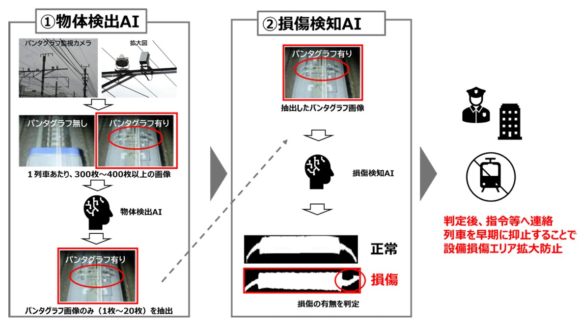架線柱のビームにパンタグラフの監視カメラを設置