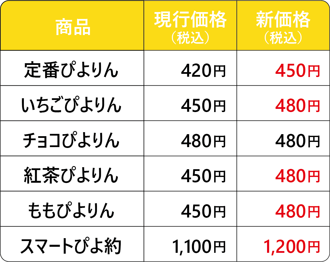 対象商品および改訂後価格