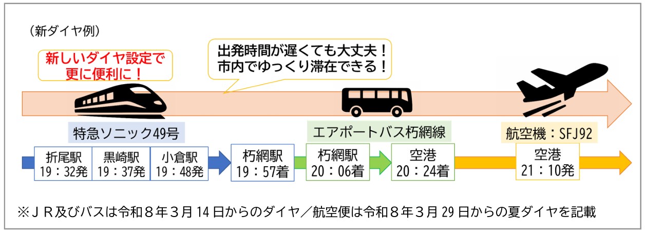 小倉方面から北九州空港への乗り継ぎ例。改正前は朽網駅を通過していた「ソニック49号」が利用可能に