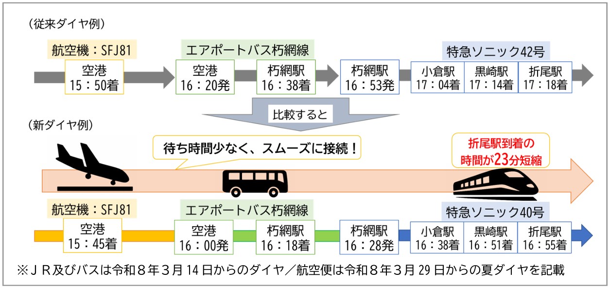 北九州空港から小倉方面への乗り継ぎ例。乗り継ぎの待ち時間が減り、小倉駅には改正前より26分早く到着