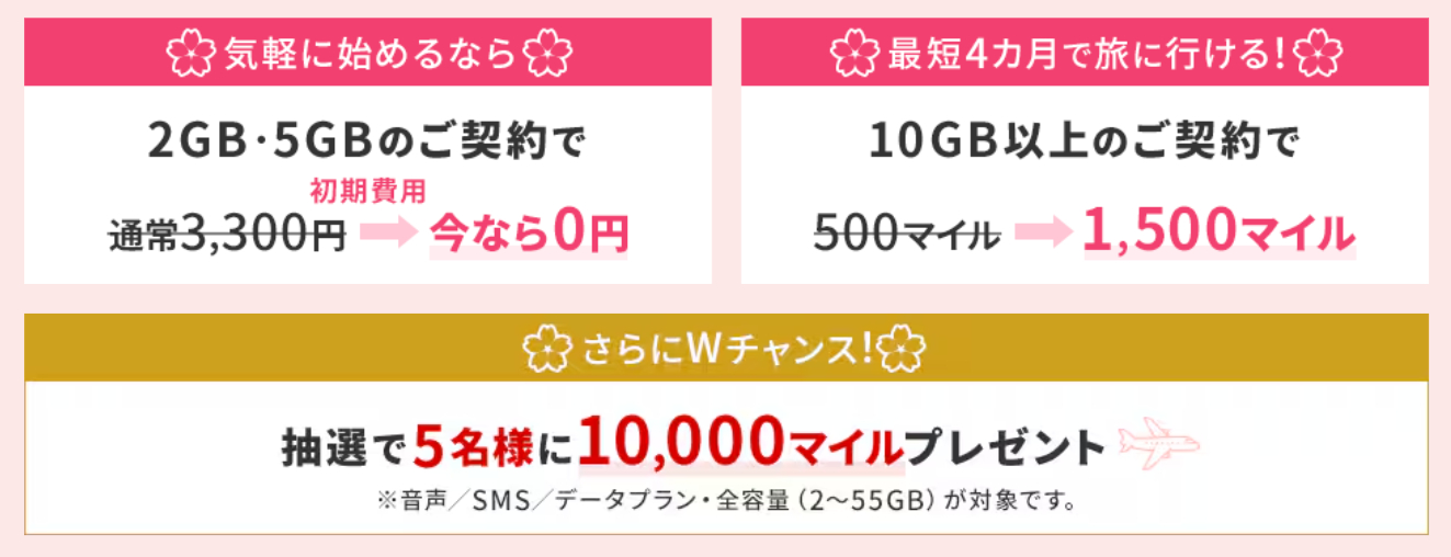 抽選で1万マイルがもらえる企画も