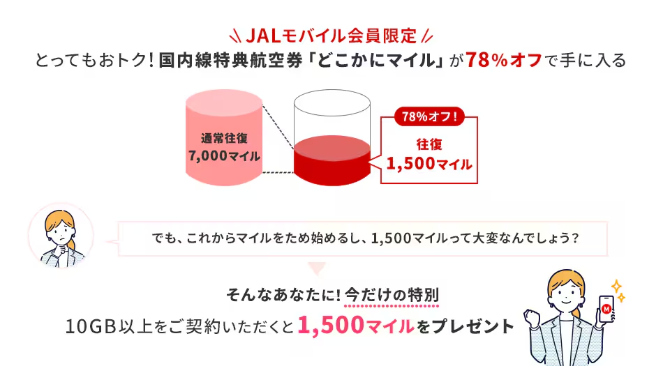 JALモバイル会員は「どこかにマイル」が通常7000マイル→1500マイルに