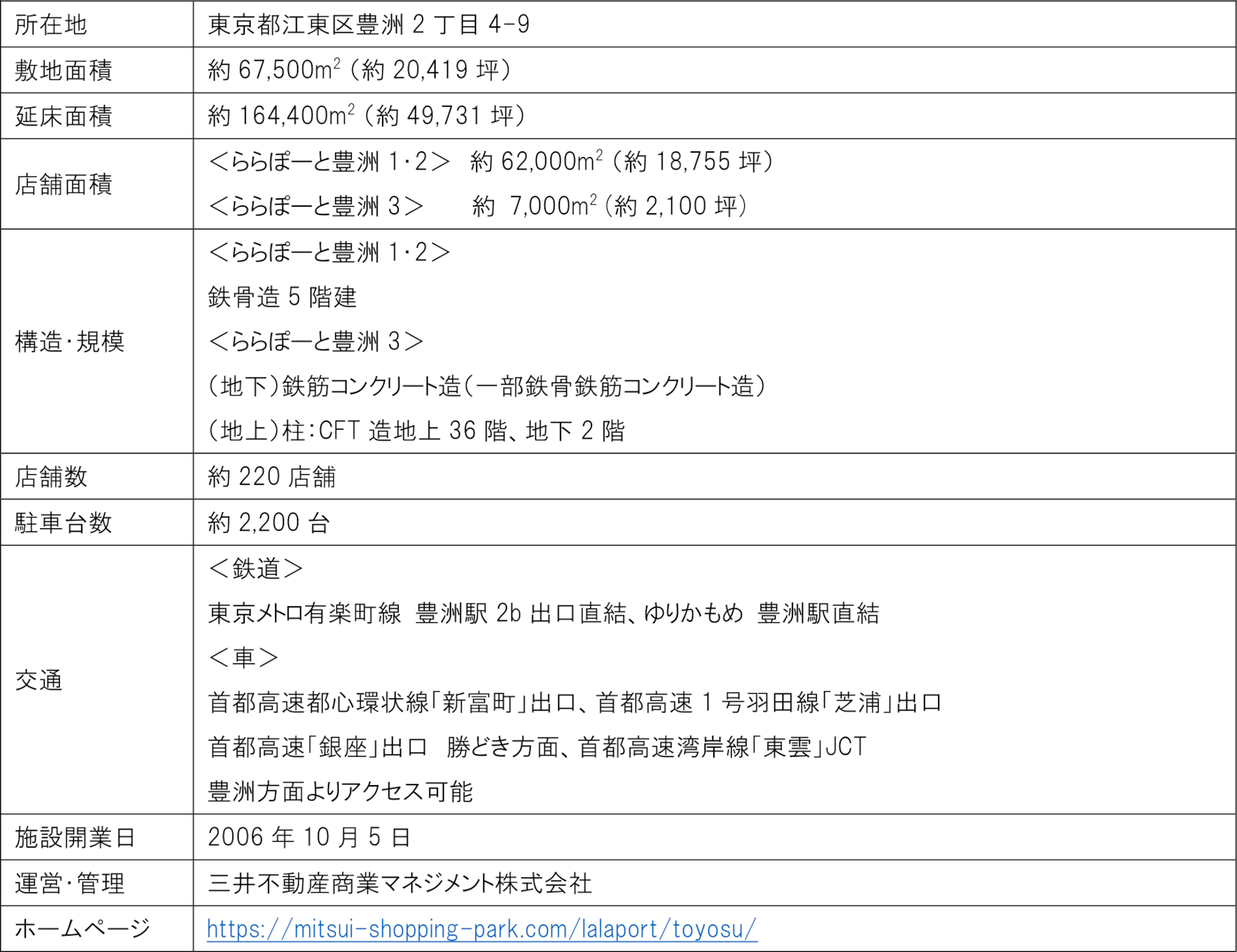 三井ショッピングパーク アーバンドック ららぽーと豊洲の概要
