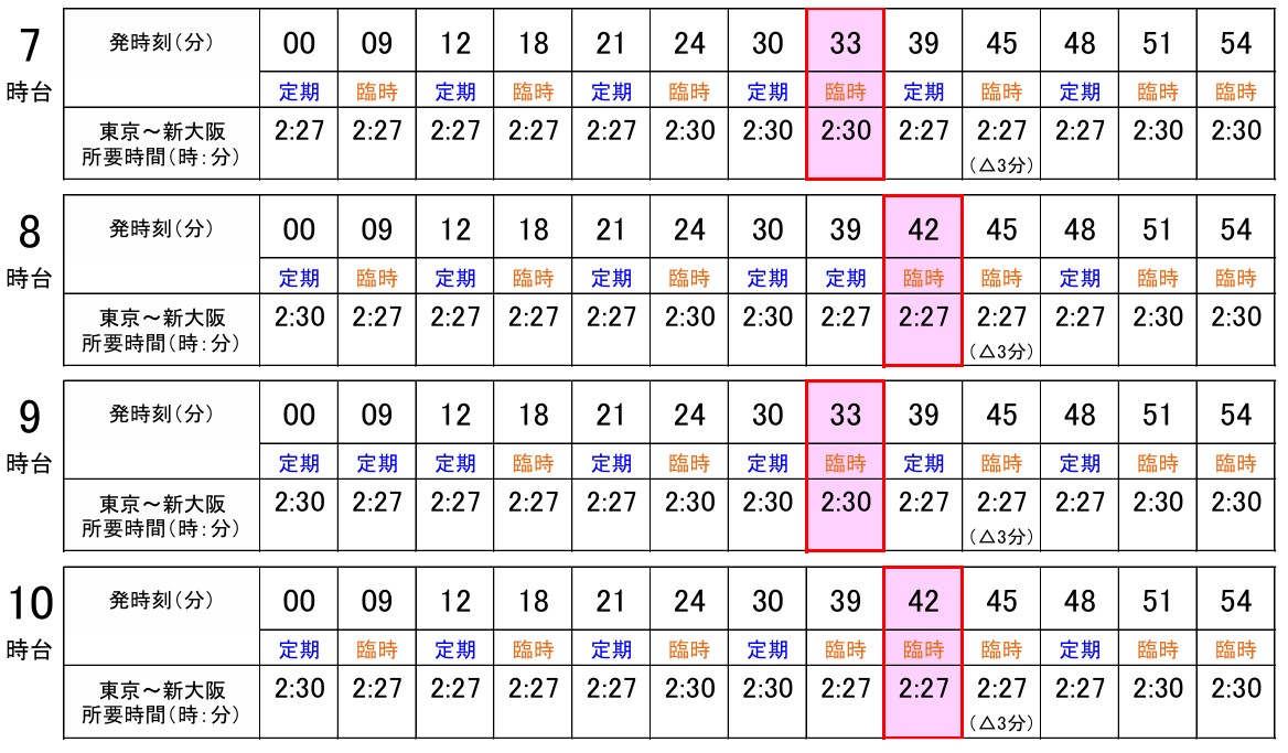 東京駅7時台～10時台の「のぞみ」時刻表