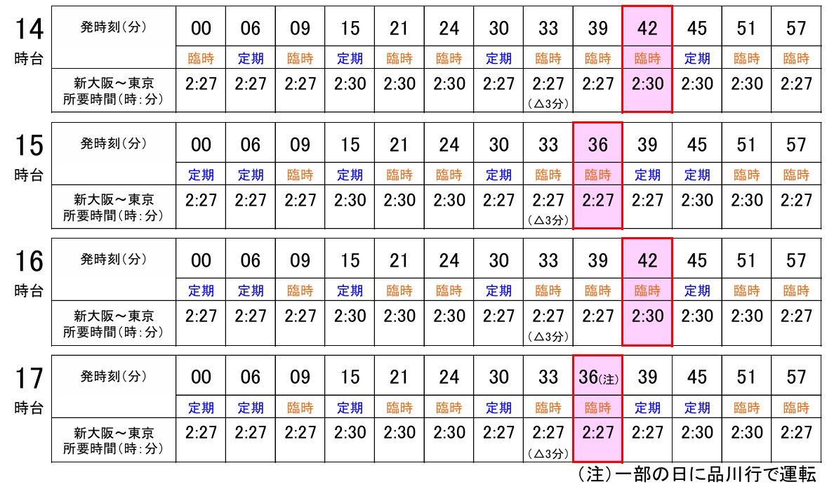 新大阪駅14時台～17時台の「のぞみ」時刻表