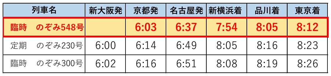 新設する京都駅始発の上り「のぞみ」