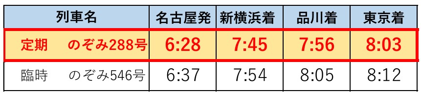 定期列車化する名古屋駅始発の上り「のぞみ」
