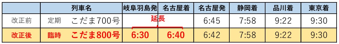 特定日に岐阜羽島駅始発とする上り「こだま」