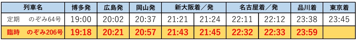 新設する品川駅終着の上り「のぞみ」