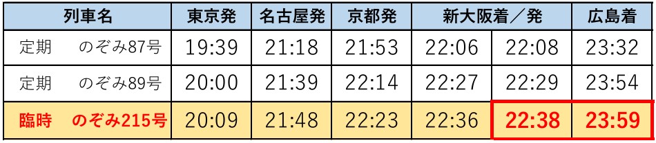 特定日に広島駅終着とする下り「のぞみ」