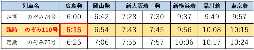 特定日に広島駅始発とする上り「のぞみ」