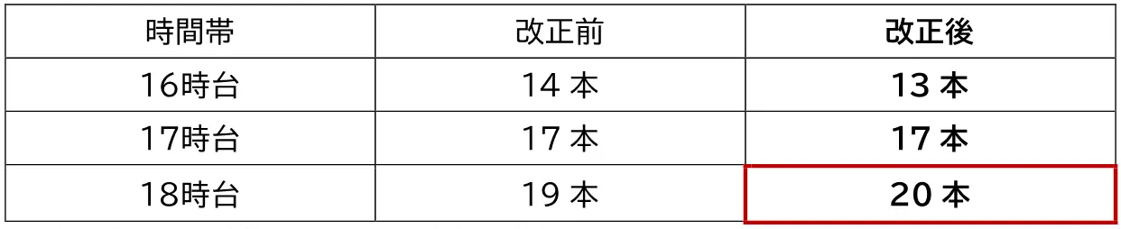 東西線西船橋方面の平日16時～18時台の列車本数（門前仲町駅発）