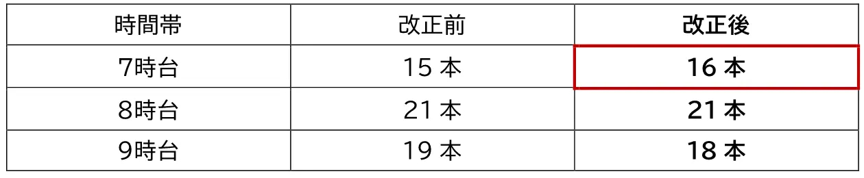 千代田線綾瀬方面の平日16時～18時台の列車本数（代々木上原駅発）