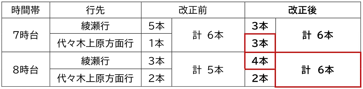 千代田線代々木上原方面の土休日7時～8時台の列車本数（北綾瀬駅発）