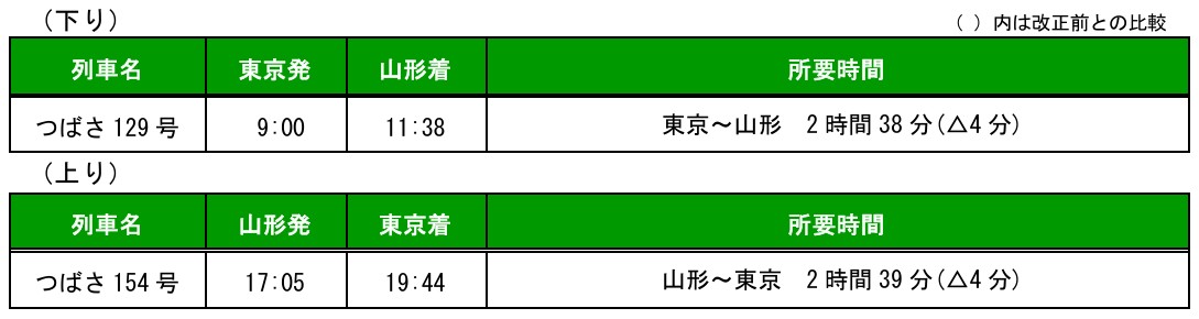 所要時間短縮となる「つばさ」