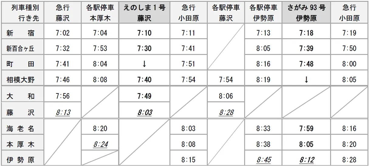平日7時台の小田原線下り時刻表（主な列車）