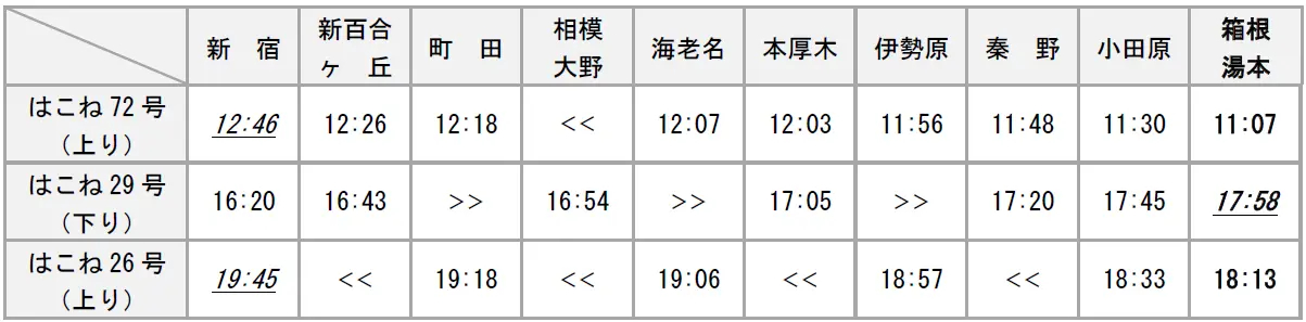 土休日に箱根湯本発着に延長となるロマンスカー1.5往復の時刻